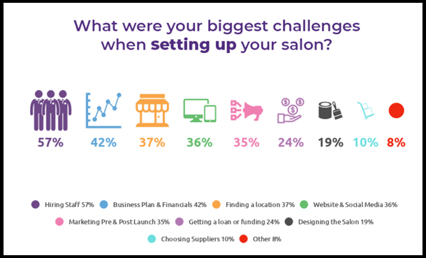 Phorest Read This Before Opening Your Own Hair Salon Business Tips Top Factors For Closing Down A Salon